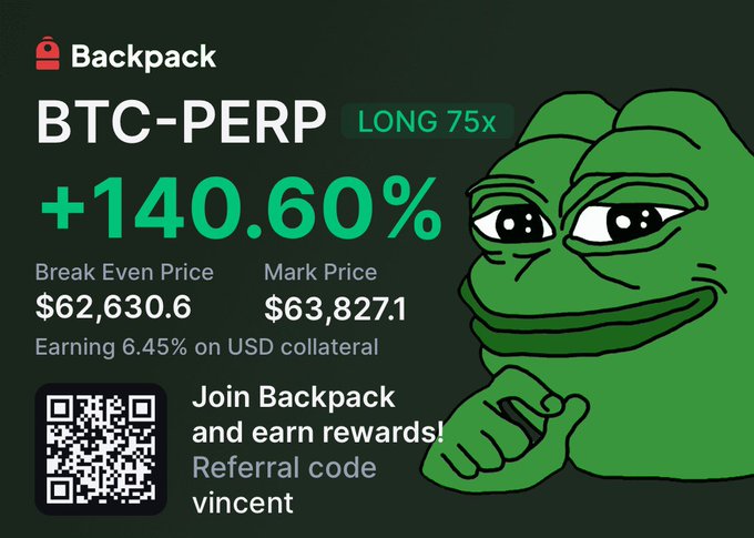 A promotional graphic from Backpack exchange showing a +140.60% return on a BTC-PERP LONG 75x position with a break even price of $62,630.6 and mark price of $63,827.1, featuring the Pepe frog meme character, a QR code, and referral code 'vincent'.