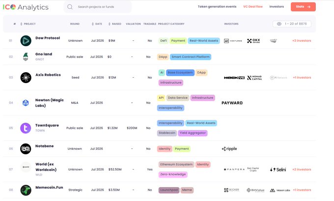 The image shows an ICOAnalytics dashboard listing 8 cryptocurrency projects from July 2026, including Dow Protocol ($9M raised), Gno Land (DApp platform), Axis Robotics ($12M), and Worldcoin's World (WLD) at $52.50M valuation. The list appears ironic given the post's somber message about 70+ crypto projects shutting down in the first half of 2026, with many entries showing "Unknown" rounds and limited investor participation—illustrating the "brutal situation" of a market stuck between panic and recovery.