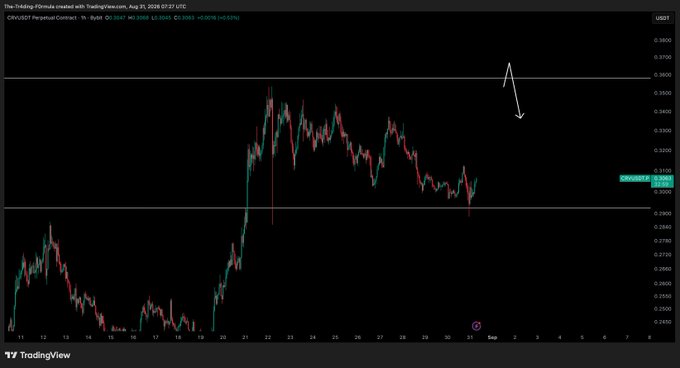 The image is a TradingView hourly candlestick chart of the CRV/USDT Perpetual Contract on OKX, showing a bounce off the ~$0.30 range lows with a hand-drawn arrow pointing down toward the $0.313 resistance level the trader is watching for a potential short entry. The current price is marked around $0.3054, just below the highlighted $0.3135 zone that needs to be reclaimed before a pullback setup is considered.