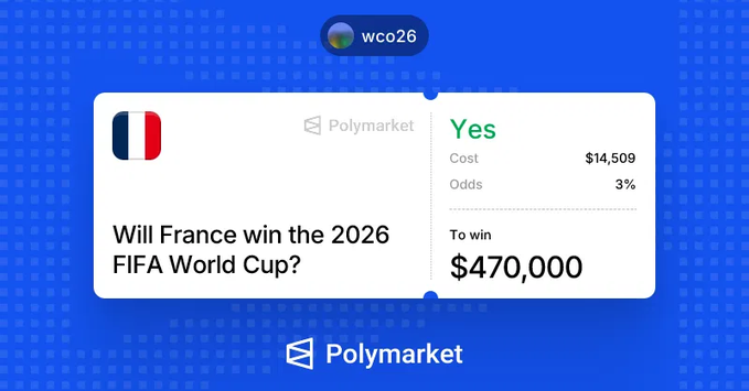 The image shows a Polymarket prediction card for "Will France win the 2026 FIFA World Cup?" displaying "Yes" shares at a cost of $14,509 with 3% odds, offering a potential payout of $470,000. This relates to the post by highlighting how a bettor secured such long-shot odds on France, emphasizing the remarkably low probability payout opportunity.