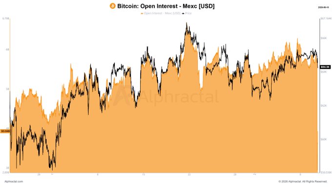 A chart titled "Bitcoin: Open Interest - Mexc [USD]" from Alphractal shows Bitcoin's price (black line, right axis) overlaid with Mexc USDT open interest (orange area, left axis), with a visible sharp drop in open interest from around $5.7B to $3.03B, illustrating the $2.67B single-minute decline referenced in the post.
