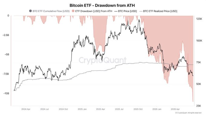 This chart shows Bitcoin ETF drawdown from its All-Time High, with significant outflows seen since peak, aligning with the post's mention of outflows for $IBIT and gold ETFs.