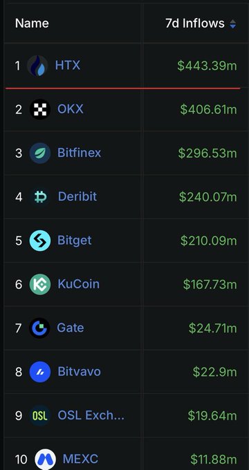 A cryptocurrency exchange rankings list showing 7-day inflows, with HTX in 1st place at $443.39m and OKX in 2nd place at $406.61m, followed by Bitfinex, Deribit, and others.