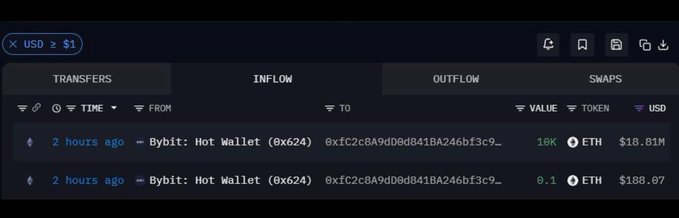 The image shows a blockchain transaction tracking interface displaying two recent transfers from a Bybit Hot Wallet (0x624), with the larger transaction involving 10K ETH valued at $18.81M and a smaller one of 0.1 ETH worth $188.07, both occurring 2 hours ago. This visual evidence supports the accompanying post's claim about a whale purchasing approximately $18 million worth of ETH, illustrating the "smart money" accumulation being highlighted.