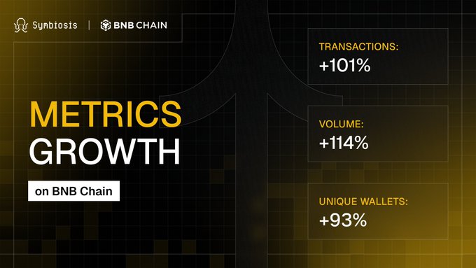A promotional graphic from Symbosis highlighting their metrics growth on BNB Chain, displaying a +101% increase in transactions, +114% in volume, and +93% in unique wallets. The image directly visualizes the post's claim of nearly doubled quarterly activity across key performance indicators on BNB Chain.