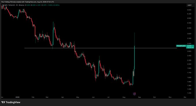 A TradingView daily candlestick chart of the TRUMP/USDT pair on Binance shows a sharp, vertical price spike up to ~$3,084 (+108.95%) after months of downtrend, which the post frames as a likely liquidity grab before another leg down. The chart visually supports the bear's-eye-view thesis: price had been grinding lower since late 2024 before the aggressive wick reclaiming the ~$3.000 horizontal level.