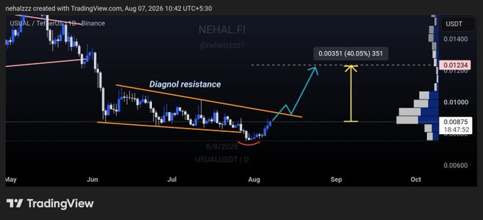 A TradingView chart of USUAL/USDT (Binance) on a daily timeframe shows a descending resistance trendline with price breaking out around August 8, 2026 ($0.00875), projecting a 40.05% move to a target of $0.01234 (351), supporting the bullish thesis of a 40% upside run.