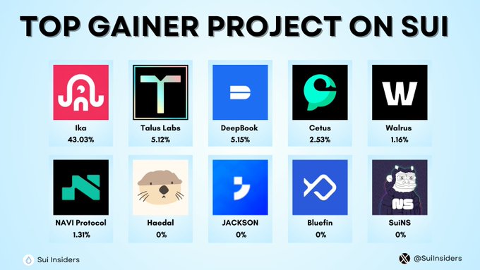 A 'TOP GAINER PROJECT ON SUI' chart from Sui Insiders showing Ika leading at 43.03%, followed by Talus Labs (5.12%), DeepBook (5.15%), Cetus (2.53%), Walrus (1.16%), and NAVI Protocol (1.31%).