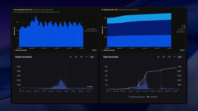 A dashboard displaying blockchain metrics including 'Active Addresses Over Time', 'All Addresses Over Time', 'Active Accounts', and 'Total Accounts' charts showing data trends from January to August.