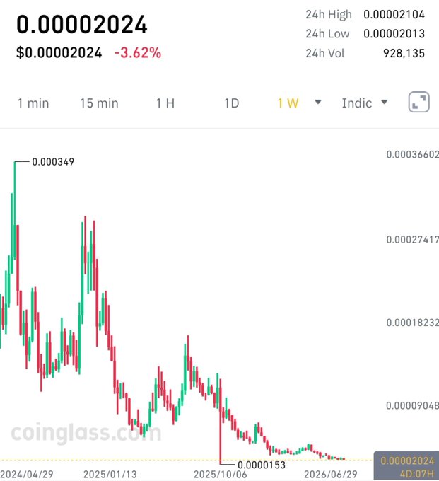 A candlestick chart of $FLOKI showing its price has fallen from around $0.000349 to $0.00002024 (-3.62%) over the period from April 2024 to June 2026, supporting the post's claim about holders enduring a painful downturn and questioning whether the bottom is finally near.