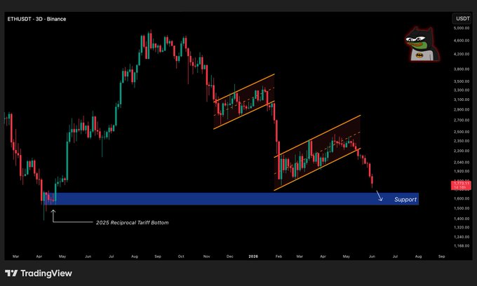 The image shows an ethereum chart with various bars and lines indicating the price movement for different ethereum tokens. The chart has two prominent levels of support marked by vertical lines across it. At one point, a specific level reaches $ETH's support, which signifies that Ethereum is showing some bullish reactions to this level. However, as a technical indicator, the support level I is not significant or indicative of massive buying pressure for ethereum. There is little evidence of extreme buying pressure in the image and the price seems relatively stable at that moment.