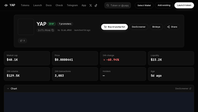 Cryptocurrency token page for 'YAP' showing a market cap of $40.1K, price of $0.0000441, 24h change of +68.94%, liquidity of $23.2K, 24h volume of $129.5K, and 3,083 24h transactions. The token is listed as having 7 promoters and launched 5 days ago.