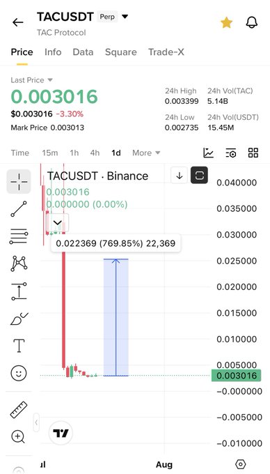 A Binance perpetual futures chart shows TACUSDT trading at $0.003016, down 3.30% on the day, after a dramatic vertical spike to $0.022369 (a +769.85% surge) followed by a sharp pullback—visually supporting the post's claim of a potential double bottom and trend reversal setup.