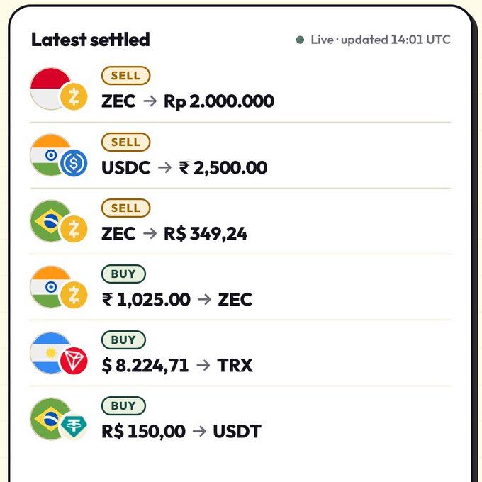 A 'Latest settled' cryptocurrency trading interface showing transactions in Indonesian Rupees (Rp), Indian Rupees (₹), Brazilian Real (R$), and Argentine Peso ($) for ZEC, USDC, and TRX.