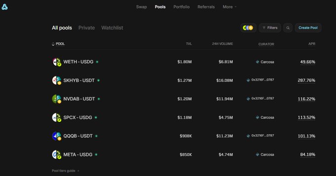 A dark crypto pool dashboard lists token-market pairs including “WETH-USDT,” “SKHVB-USDT,” “NVDAB-USDT,” “SPCX-USDT,” “QQQB-USDT,” and “META-USDT,” with columns for TVL, 24h volume, curator, and APR.
