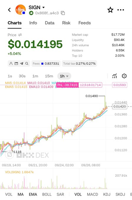 A DEX trading chart for the token $SIGN showing a price of $0.014195 (+5.04%) with a market cap of $17.72M, displaying candlestick price action and various technical indicators including MA, EMA, BOLL, SAR, MACD, KDJ across different timeframes.