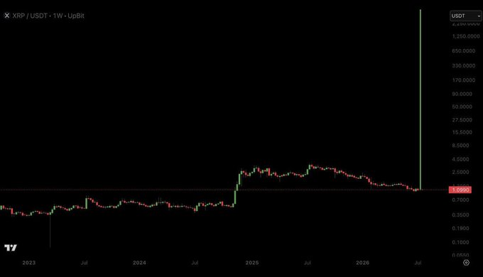 A weekly candlestick chart of XRP/USDT on UpBit shows the price trading sideways between 2023 and mid-2025 around the $0.50–$2.00 range, followed by a sudden extreme vertical spike off the top of the chart that far exceeds the displayed scale of 4,250,000 USDT—visually illustrating the skepticism in the caption "Not happening. Do better $XRP" toward such unrealistic price predictions.