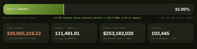 A cryptocurrency tracking dashboard displays '320,005,319.22' for 'TOTAL BURNED' and '102,445' for 'HOLDERS', with a 'SUPPLY CONSUMED' progress bar at '32.00%'.