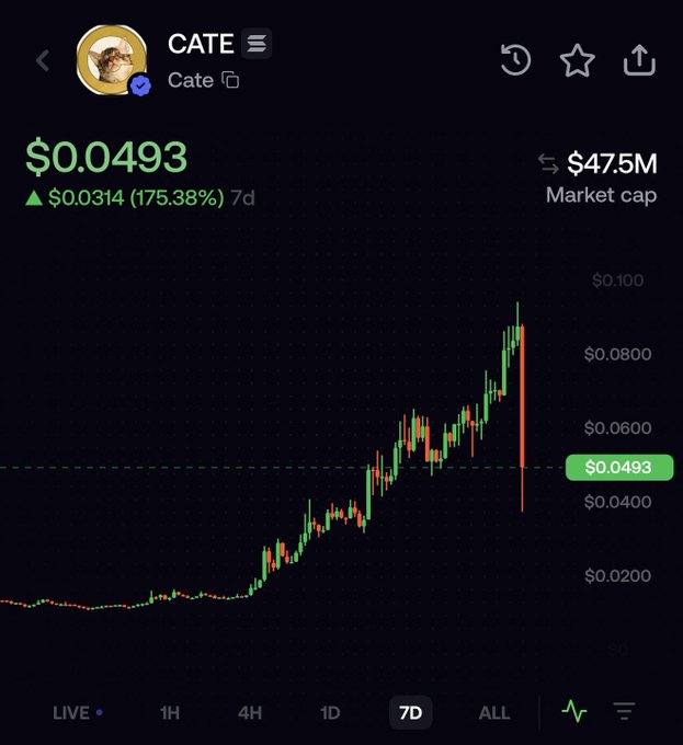 A 7-day chart for CATE shows a sharp 50% plunge from its recent high to $0.0493, after earlier rising to about $0.09, illustrating the second major dump in the coin’s history. Despite the drop, it remains up $0.0314 (175.38%) over seven days, with a $47.5M market cap.