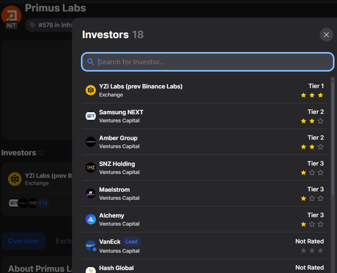 A dark investor-selection window for “Primus Labs” lists “Investors 18,” with a search bar and entries such as “YZI Labs (prev Binance Labs),” “Samsung NEXT,” “Amber Group,” “SNZ Holding,” “Maelstrom,” “Alchemy,” “VanEck Lead,” and “Hash Global.”