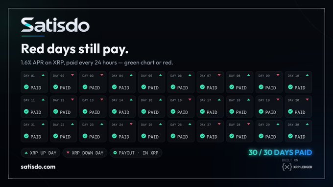 A logo-style image reading 'Satisdo - Red days still pay' advertising 1.6% APR on XRP paid every 24 hours, showing 30/30 days paid via XRP Ledger.