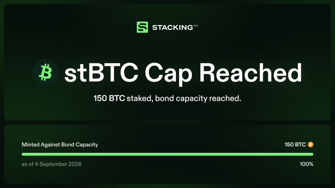 A dark-themed graphic from STACKING showing that the stBTC Cap has been reached, with '150 BTC staked, bond capacity reached' and 'Minted Against Bond Capacity' at 150 BTC / 100% as of 4 September 2026.
