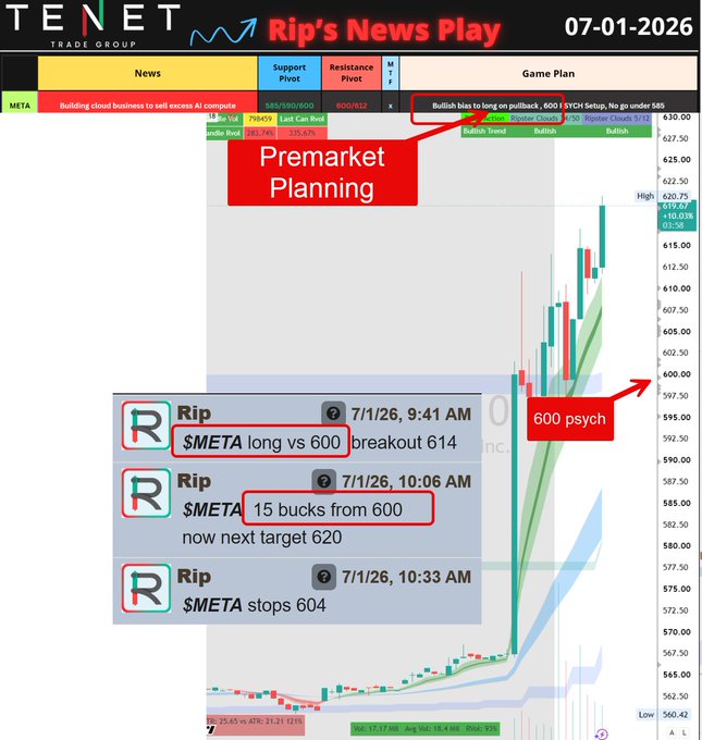 A trading plan chart for $META dated 07-01-2026 showing premarket analysis with support at 596/590/600, resistance at 612, and a "Bullish bias to long on pullback" game plan targeting a 600 breakout with a YTC H Setup. The image illustrates Rip's real-time trade execution on $META, capturing the 600 psychological level breakout, the move to 615, and subsequent stop at 604, validating the premarket bullish plan.