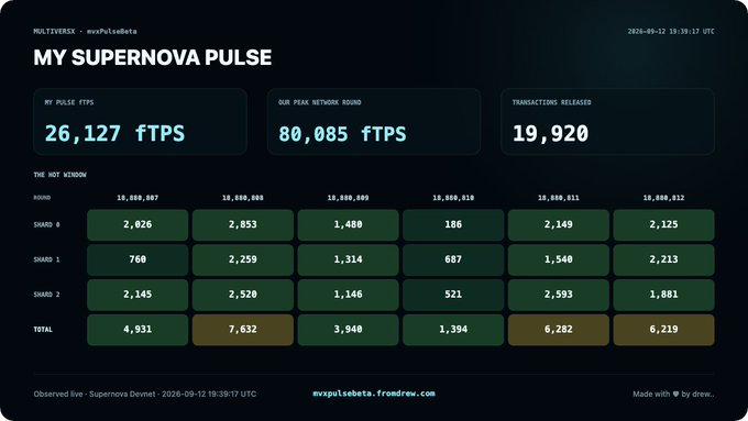 The image displays a "MY SUPERNOVA PULSE" dashboard from MultiversX (mvPulseBeta) showing a live FTPS reading of 26,127, a peak network sound of 80,085 fTPS, and 19,920 transactions released, with per-shard breakdown across rounds 18,888,807–18,888,812. It illustrates the user's contribution to the #mvxPulse testing effort, highlighting the fTPS results their MacBook Air achieved while syncing autoPulse with the crowdpulse.