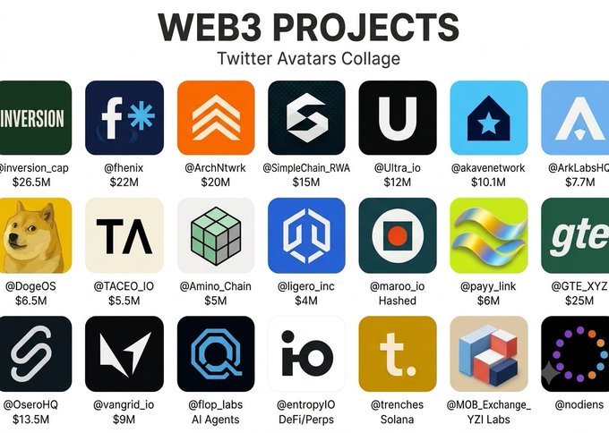 A collage titled "WEB3 PROJECTS - Twitter Avatars Collage" displaying 21 Web3 project logos with their Twitter handles and funding amounts, featuring projects like @inversion_cap ($26.5M), @fhenix ($22M), @ArchNtwrk ($20M), and @SimpleChain_RWA ($15M), visually supplementing the post's watchlist of new L1/L2 chains and potential airdrops like @inversion_cap, @ArchNtwrk, and @Ultra_io.