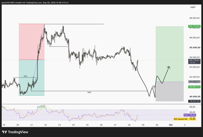 A TradingView chart for Bitcoin (pieusdt) on Sep 28, 2025, showing a breakout (BOS) and market structure shift (MSS) with an RSI-based moving average at 34.96, displaying price action across the 79,000-88,000 USDT range.