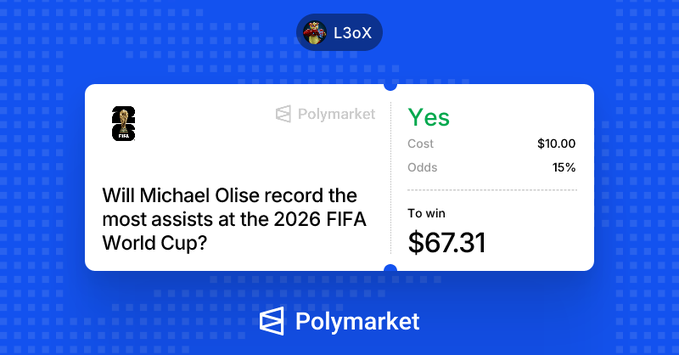 A Polymarket betting interface showing a wager by user L3oX on 'Will Michael Olise record the most assists at the 2026 FIFA World Cup?' with a Yes position at 15% odds, $10.00 cost, and $67.31 potential winnings.