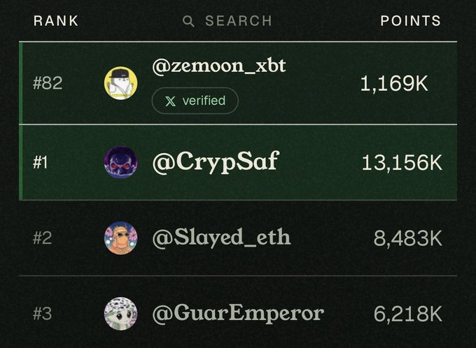 A leaderboard ranking screen showing user @zemoon_xbt at #82 with 1,169K points, @CrypSaf at #1 with 13,156K points, @Slayed_eth at #2 with 8,483K points, and @GuarEmperor at #3 with 6,218K points.