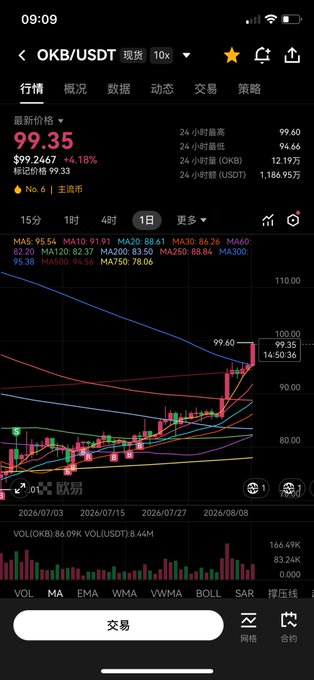A cryptocurrency trading chart for OKB/USDT showing a current price of 99.35, with a +4.18% increase, displaying candlestick patterns and various moving averages.