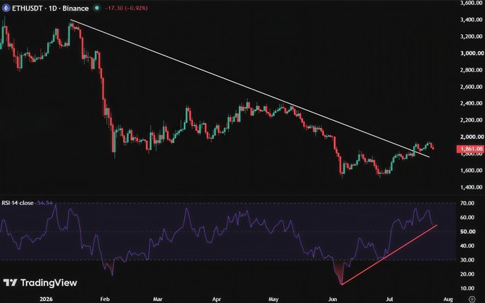 A daily ETHUSDT chart on Binance shows Ethereum trading at $1,863.05 (-0.92%), with price holding above a descending trendline that connects the late-2025 highs to current levels, while the RSI(14) at 44.54 displays a higher-low structure that mirrors the post's claim of bullish technical continuation.