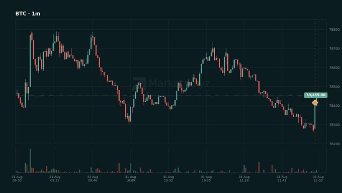 A financial candlestick chart titled 'BTC • 1m' displaying Bitcoin price movements on MarketChartz, showing a price of 78,435.00 at 31 Aug 12:03.