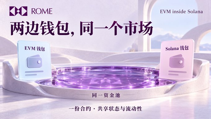 A promotional graphic for "ROME" featuring Chinese text "两边钱包，同一个市场" and "EVM inside Solana," showing interconnected EVM and Solana wallets sharing one capital pool.
