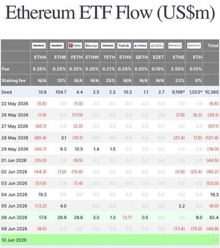 The image shows a table of various cryptocurrency exchange rates and fees, including Etherium EFT flow (US dollar amount) data from different exchanges. Some of the coins displayed include Etherium, Ripple, and Dogecoin, among others. The exchange rates vary, with some coins gaining more value while others lose it. Additionally, there are fees associated with each coin, such as transaction fees and account fees. These exchanges seem to be a collection of valuable data for investors looking to trade various cryptocurrencies like Bitcoin or Etherium.