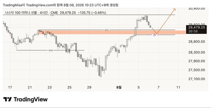A TradingView 4-hour candlestick chart of the Nasdaq 100 futures (NQ1!) showing price at 29,479.25, down -0.46%, with highlighted order blocks (OB and MSS zones) and an arrow indicating a potential upward move toward 30,400.00 — illustrating the concept of order blocks as areas where significant order traces were left in the market.