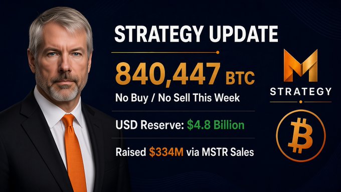 A 'STRATEGY UPDATE' graphic featuring a man in a suit and orange tie alongside text stating '840,447 BTC', 'No Buy / No Sell This Week', 'USD Reserve: $4.8 Billion', and 'Raised $334M via MSTR Sales', accompanied by an M logo and Bitcoin symbol.