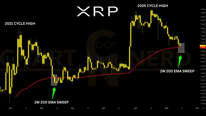 The image shows a chart of Bitcoin prices with two peaks, one higher than the other. The peak in the upper part of the image appears to be related to Ripple's price movement, while the lower part represents the start of the 2002 bear market. The xrp symbol is visible on this particular chart, indicating that it could be an XRP chart being displayed or compared with another currency.