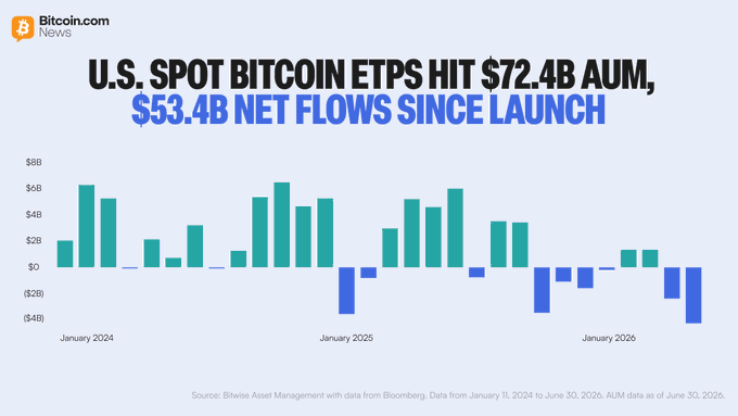 The image is a bar chart titled "U.S. SPOT BITCOIN ETPS HIT $72.4B AUM, $53.4B NET FLOWS SINCE LAUNCH," tracking monthly net inflows and outflows for U.S. spot Bitcoin ETFs from January 2024 through June 2026, sourced from Bitwise Asset Management and Bloomberg. The chart visually supports the post by highlighting the record $4.6B in June 2026 outflows (shown as the largest negative bar), which brought cumulative net flows to $53.4 billion and AUM to $72.4 billion as of June 30, 2026.