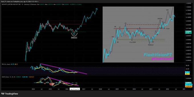 The image is a TradingView chart for the ticker **USDCAD** (though the post references a cryptocurrency using the $ symbol), displayed on a weekly timeframe, overlaid with a hand-drawn FlashVisionPT analysis featuring labeled structures, BOS (Break of Structure), BOSCH, and "Weakness" markers. Below the main chart, the RSI (14) and MACD indicators show bearish divergence signals with declining momentum into early 2024.