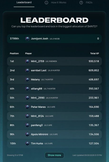 A leaderboard screenshot shows the current top 10 players (out of 5,798) ranked by Total XP, with "Mint_2759" in 1st place at 930,518 XP and "Tim Hurks" rounding out 10th at 127,504 XP, while a user named "Jomijomi Josh" sits at rank 3,799th with 0 XP—illustrating PlayOnMint's progression system where $MNTD rewards accumulate based on in-game activity and ranks like "BOWEN," "HUNTER," and "APE."