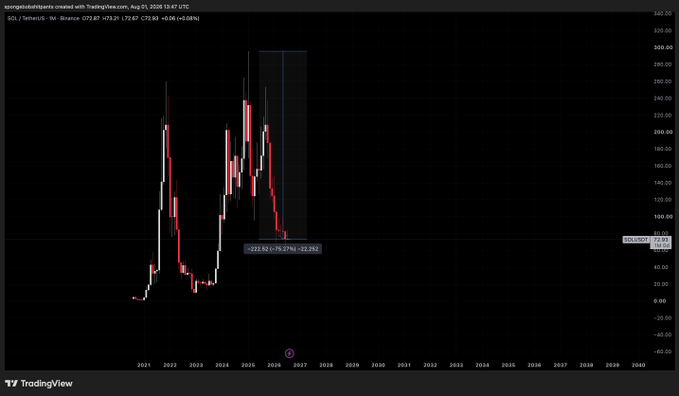 A TradingView financial chart for SOL/TetherUS on Binance, showing a dramatic price peak followed by a sharp decline, with annotations including '+222.52 (-75.27%)' and a projected drop to 72.92.