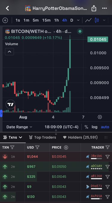 Trading chart screenshot showing BITCOIN/WETH pair at 0.01045 (+10.17%), displaying volume data and a transactions list with various traders and USD amounts.