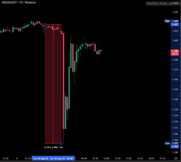 A 15-minute candlestick chart of the GRAM/USDT trading pair on Binance, showing a sharp price drop from a high of $1.429 to a low of $1.297, with a -8.49% decline highlighted in a red box.