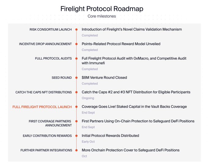 The image displays the "Firelight Protocol Roadmap" outlining core milestones from the completed Risk Consortium Launch and $8M Venture Round to the upcoming Full Firelight Protocol Launch (coverage goes live with staked capital) by End September. This visual timeline corresponds to the post's recap of Firelight's journey from the initial XRP FLR community idea of DeFi insurance, through phase 1 FXRP staking for points, to the imminent phase 2 launch featuring on-chain DeFi protection coverage.
