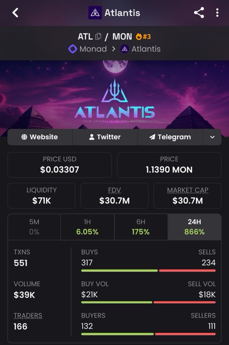 A cryptocurrency tracking app screenshot showing the Atlantis (ATL) token on the Monad blockchain. Key metrics show a price of $0.03307, market cap of $30.7M, and a 24H increase of 866%, with 132 buyers vs 111 sellers.