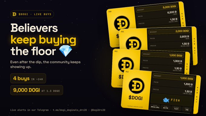 A promotional post titled '$DOGI · LIVE BUYS' with text 'Believers keep buying the floor 💎' showing 4 buys in ~24H and 9,000 DOGI at 1.3 DOGE, featuring multiple yellow DOGI purchase notification cards with details like budgets and prices.