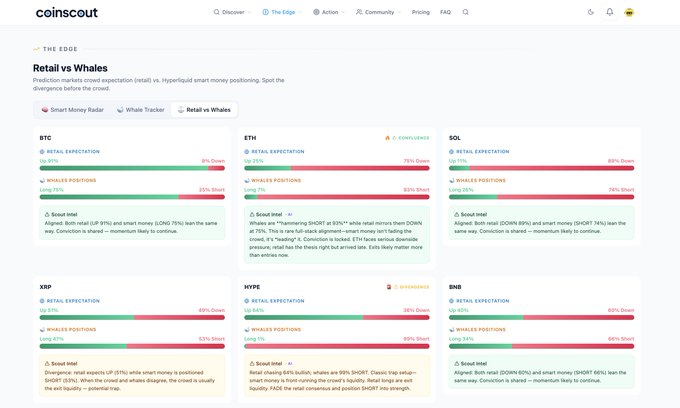 The main focus of the image is an Excel screenshot that shows the differences between retail and whale investors' perspectives, particularly in relation to the current market trends. The post appears to be about this comparison based on a survey conducted by CoinScout, and the screen displays various metrics and scores for both retail investors and whale investors across multiple categories such as retail expectations, whale expectations, and retail versus whale investments.